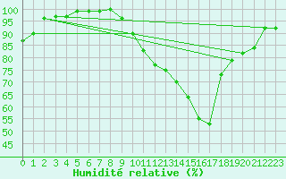 Courbe de l'humidit relative pour Laval (53)
