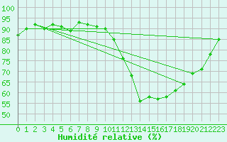 Courbe de l'humidit relative pour Cernay (86)