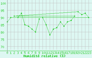Courbe de l'humidit relative pour Fichtelberg