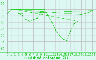 Courbe de l'humidit relative pour Izegem (Be)