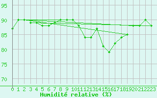 Courbe de l'humidit relative pour Saclas (91)