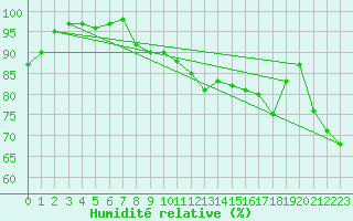 Courbe de l'humidit relative pour La Roche-sur-Yon (85)