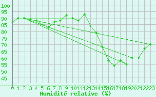 Courbe de l'humidit relative pour Dax (40)