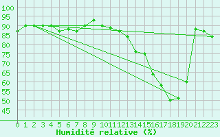 Courbe de l'humidit relative pour Florennes (Be)