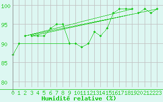 Courbe de l'humidit relative pour Sorve