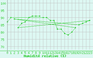 Courbe de l'humidit relative pour Saint-Just-le-Martel (87)