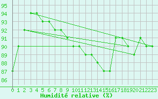 Courbe de l'humidit relative pour Piotta