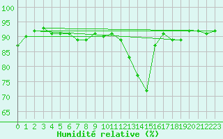 Courbe de l'humidit relative pour Sigenza
