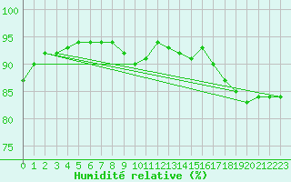 Courbe de l'humidit relative pour Poprad / Ganovce