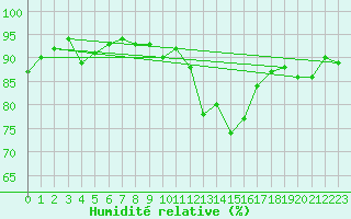 Courbe de l'humidit relative pour Belfort-Dorans (90)