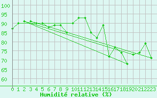 Courbe de l'humidit relative pour La Rochelle - Aerodrome (17)