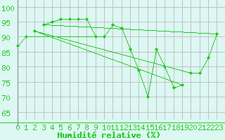 Courbe de l'humidit relative pour Donnemarie-Dontilly (77)