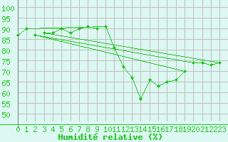 Courbe de l'humidit relative pour Saclas (91)