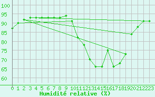 Courbe de l'humidit relative pour Brignogan (29)