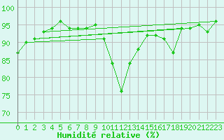 Courbe de l'humidit relative pour Thomery (77)