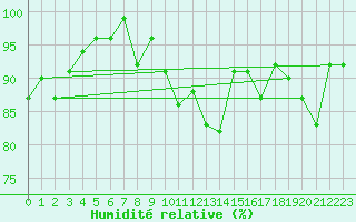 Courbe de l'humidit relative pour La Fretaz (Sw)