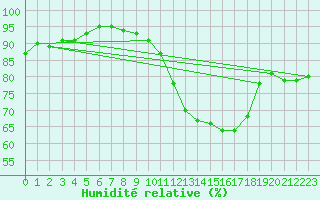 Courbe de l'humidit relative pour Albert-Bray (80)