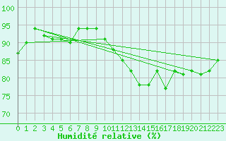 Courbe de l'humidit relative pour Dunkerque (59)