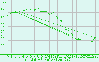 Courbe de l'humidit relative pour Tarbes (65)