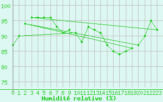 Courbe de l'humidit relative pour Bulson (08)