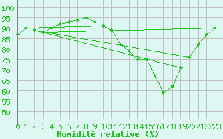 Courbe de l'humidit relative pour Rochefort Saint-Agnant (17)