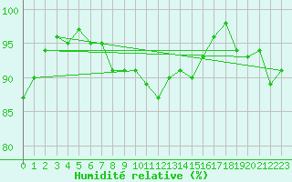 Courbe de l'humidit relative pour Laval (53)