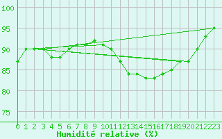 Courbe de l'humidit relative pour Skagsudde