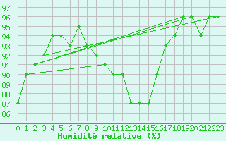 Courbe de l'humidit relative pour Boizenburg