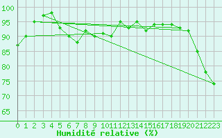 Courbe de l'humidit relative pour Edinburgh (UK)