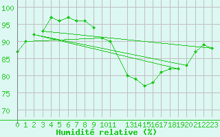 Courbe de l'humidit relative pour Terschelling Hoorn