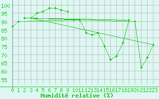 Courbe de l'humidit relative pour Feuerkogel
