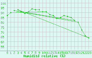 Courbe de l'humidit relative pour La Fretaz (Sw)