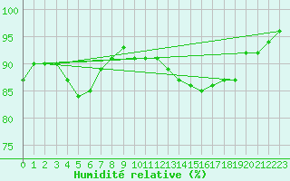 Courbe de l'humidit relative pour Brasov