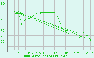 Courbe de l'humidit relative pour Gore Bay