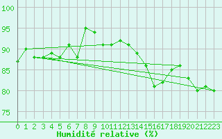 Courbe de l'humidit relative pour Corvatsch