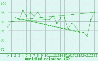 Courbe de l'humidit relative pour Aouste sur Sye (26)