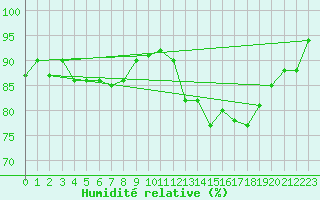 Courbe de l'humidit relative pour Monte Terminillo