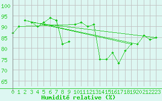 Courbe de l'humidit relative pour La Roche-sur-Yon (85)