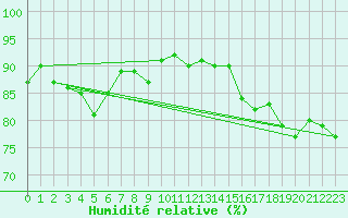 Courbe de l'humidit relative pour Monte Cimone