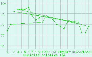 Courbe de l'humidit relative pour Soltau
