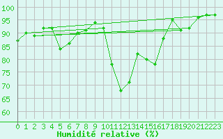 Courbe de l'humidit relative pour Sarzeau (56)