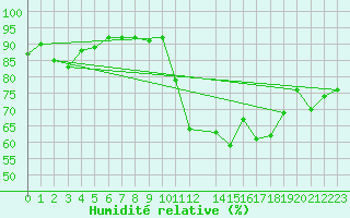 Courbe de l'humidit relative pour Cervera de Pisuerga