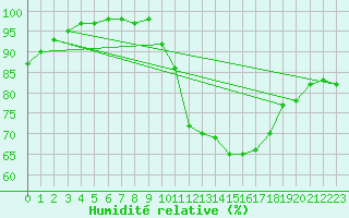 Courbe de l'humidit relative pour Limoges (87)
