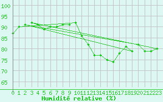 Courbe de l'humidit relative pour Vannes-Sn (56)