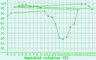 Courbe de l'humidit relative pour Ahaus
