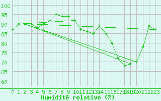 Courbe de l'humidit relative pour Nort-sur-Erdre (44)