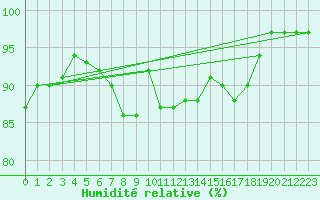 Courbe de l'humidit relative pour Topcliffe Royal Air Force Base