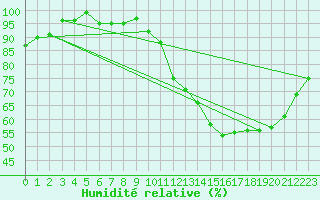 Courbe de l'humidit relative pour Champagne-sur-Seine (77)