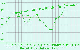 Courbe de l'humidit relative pour Saulieu (21)