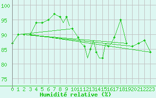 Courbe de l'humidit relative pour Casement Aerodrome